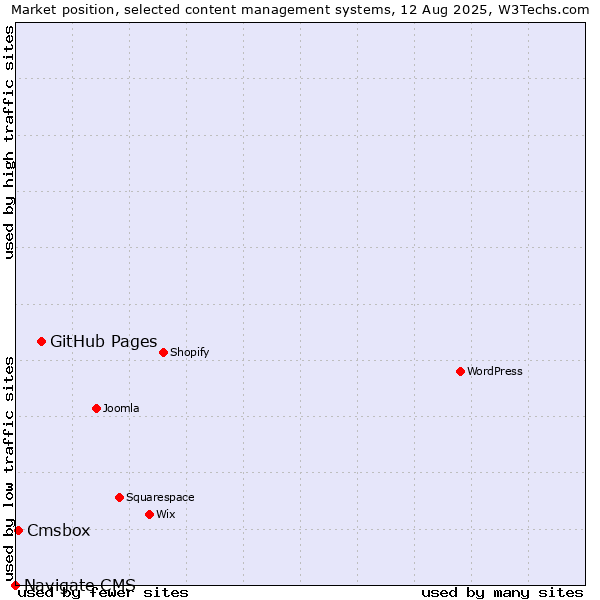 Market position of GitHub Pages vs. Cmsbox vs. Navigate CMS