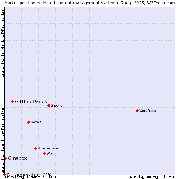 Market position of GitHub Pages vs. Cmsbox vs. Netgenerator CMS