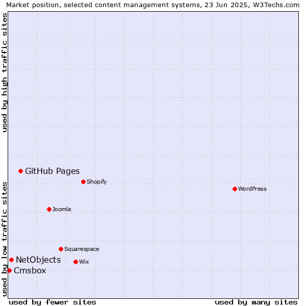 Market position of GitHub Pages vs. NetObjects vs. Cmsbox