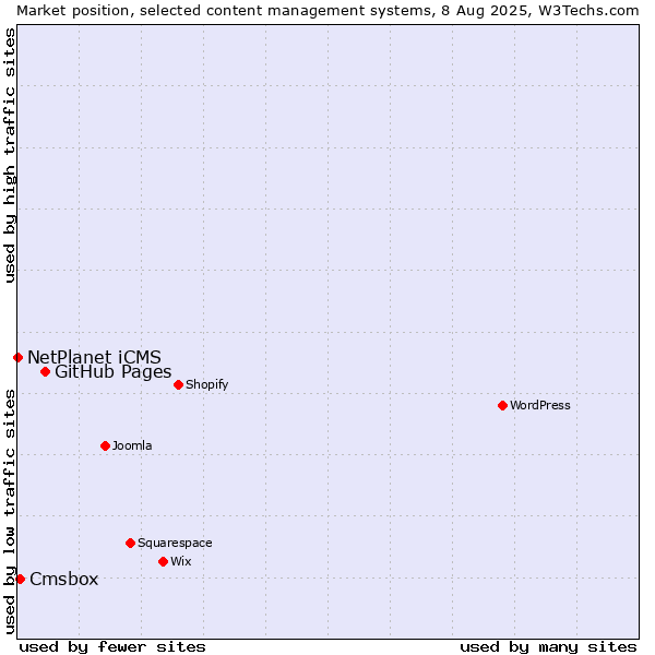 Market position of GitHub Pages vs. Cmsbox vs. NetPlanet iCMS