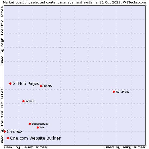 Market position of GitHub Pages vs. One.com Website Builder vs. Cmsbox