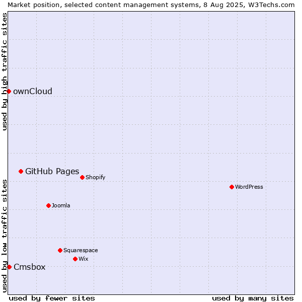 Market position of GitHub Pages vs. Cmsbox vs. ownCloud