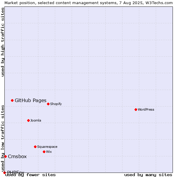 Market position of GitHub Pages vs. Cmsbox vs. PHPFox