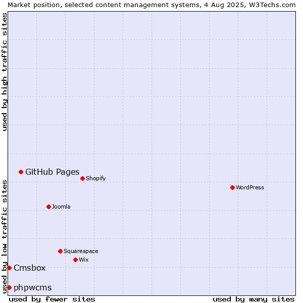 Market position of GitHub Pages vs. phpwcms vs. Cmsbox