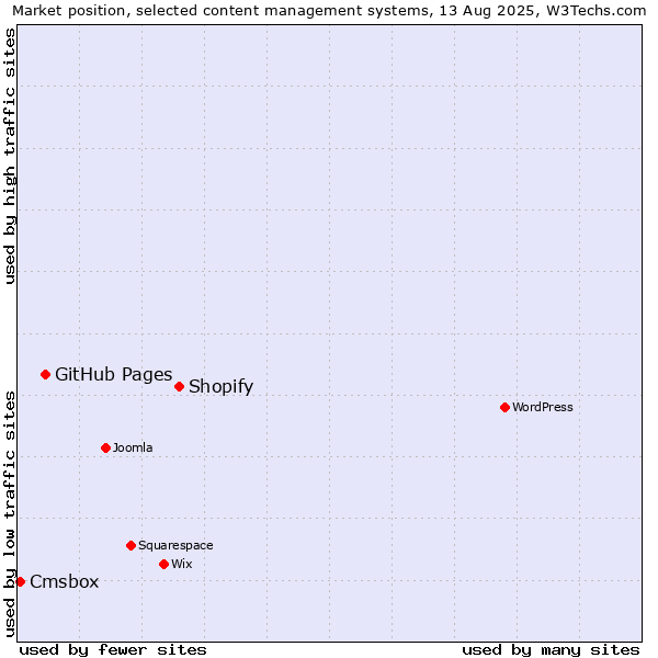 Market position of Shopify vs. GitHub Pages vs. Cmsbox