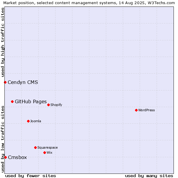 Market position of GitHub Pages vs. Cmsbox vs. Cendyn CMS