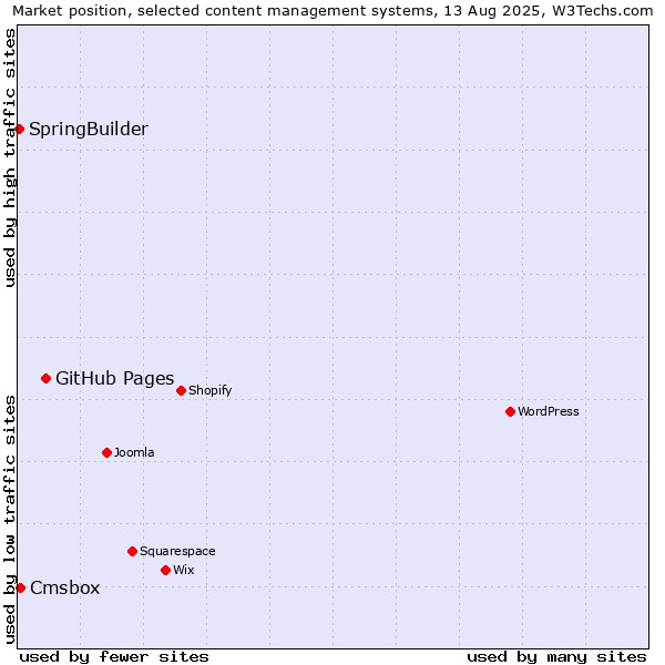 Market position of GitHub Pages vs. Cmsbox vs. SpringBuilder