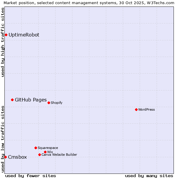 Market position of GitHub Pages vs. UptimeRobot vs. Cmsbox