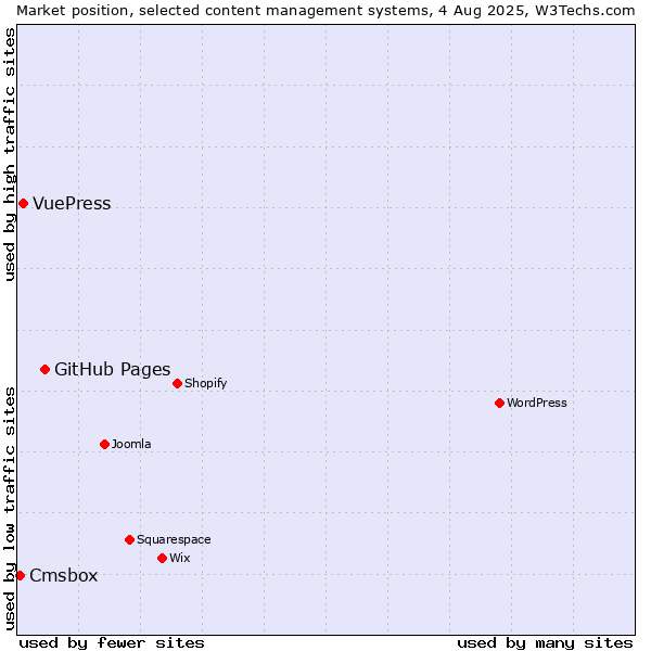 Market position of GitHub Pages vs. VuePress vs. Cmsbox
