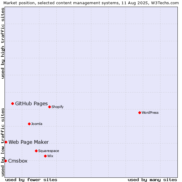 Market position of GitHub Pages vs. Web Page Maker vs. Cmsbox