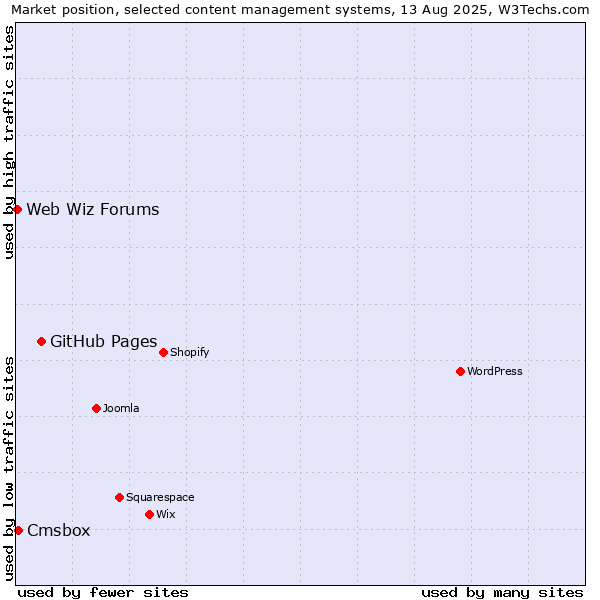 Market position of GitHub Pages vs. Cmsbox vs. Web Wiz Forums