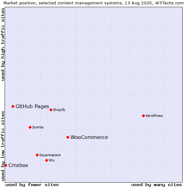 Market position of WooCommerce vs. GitHub Pages vs. Cmsbox