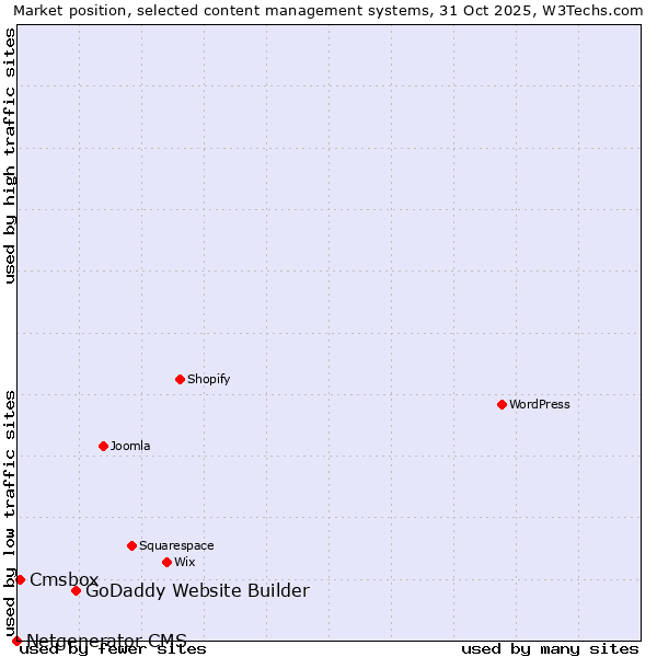 Market position of GoDaddy Website Builder vs. Cmsbox vs. Netgenerator CMS