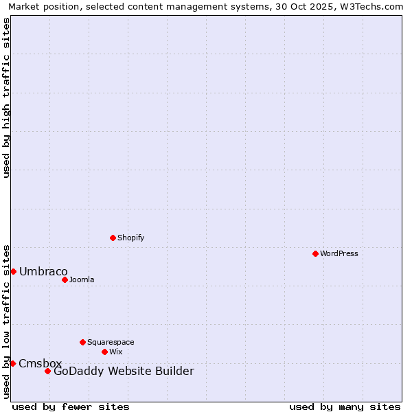 Market position of GoDaddy Website Builder vs. Umbraco vs. Cmsbox