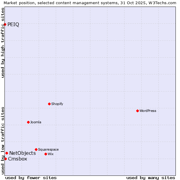 Market position of NetObjects vs. Cmsbox vs. PEIQ