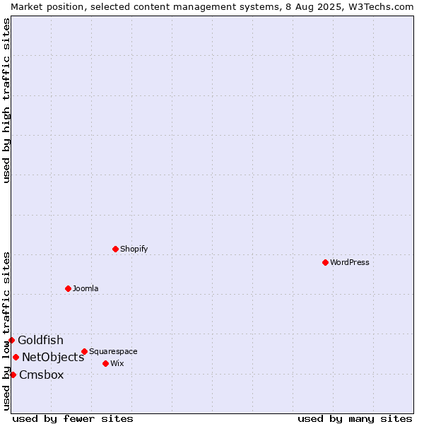 Market position of NetObjects vs. Cmsbox vs. Goldfish