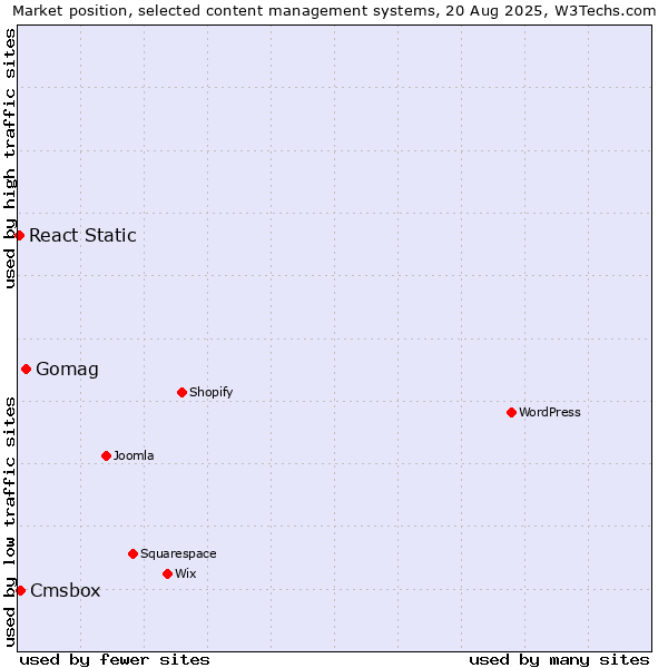 Market position of Gomag vs. Cmsbox vs. React Static