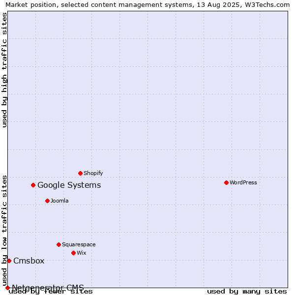 Market position of Google Systems vs. Cmsbox vs. Netgenerator CMS