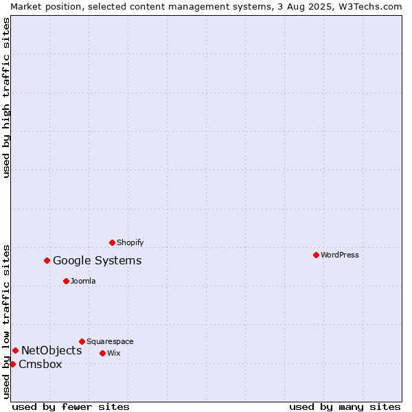 Market position of Google Systems vs. NetObjects vs. Cmsbox