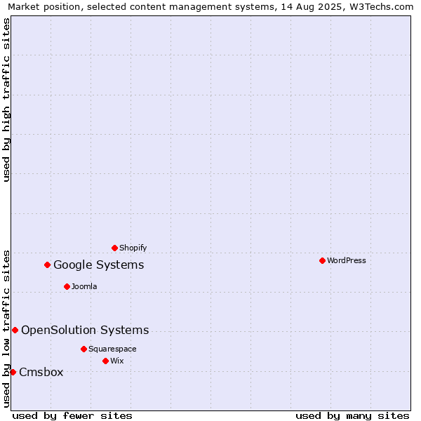 Market position of Google Systems vs. OpenSolution Systems vs. Cmsbox
