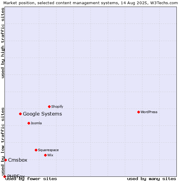 Market position of Google Systems vs. Cmsbox vs. PHPFox