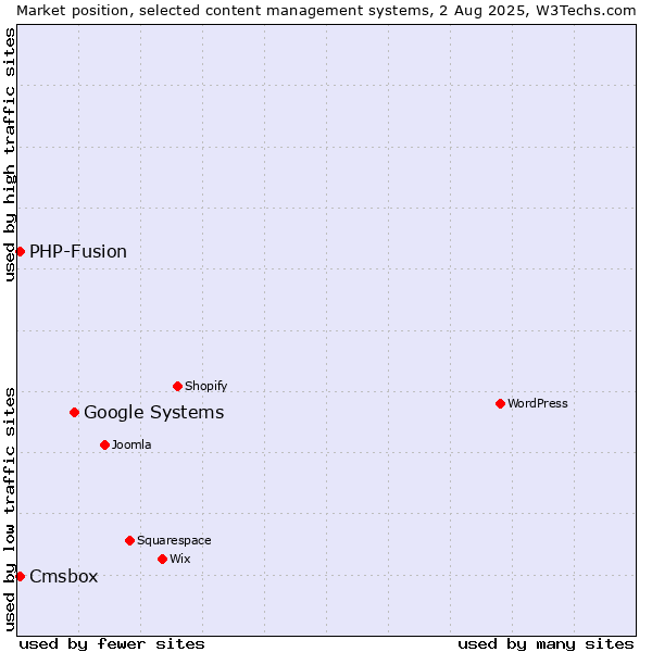 Market position of Google Systems vs. PHP-Fusion vs. Cmsbox