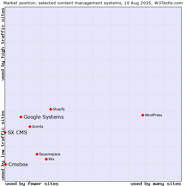Market position of Google Systems vs. Cmsbox vs. SX CMS