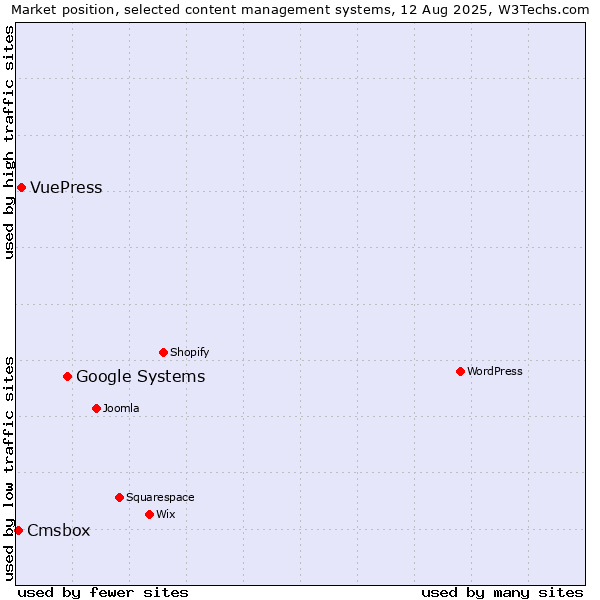 Market position of Google Systems vs. VuePress vs. Cmsbox