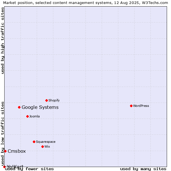 Market position of Google Systems vs. Cmsbox vs. Yo!Kart