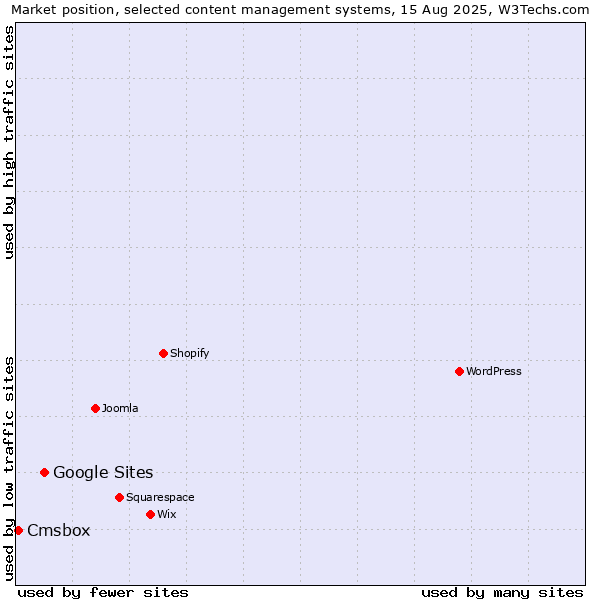 Market position of Google Sites vs. Cmsbox