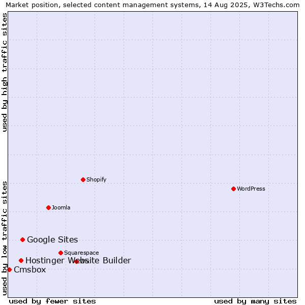 Market position of Google Sites vs. Hostinger Website Builder vs. Cmsbox
