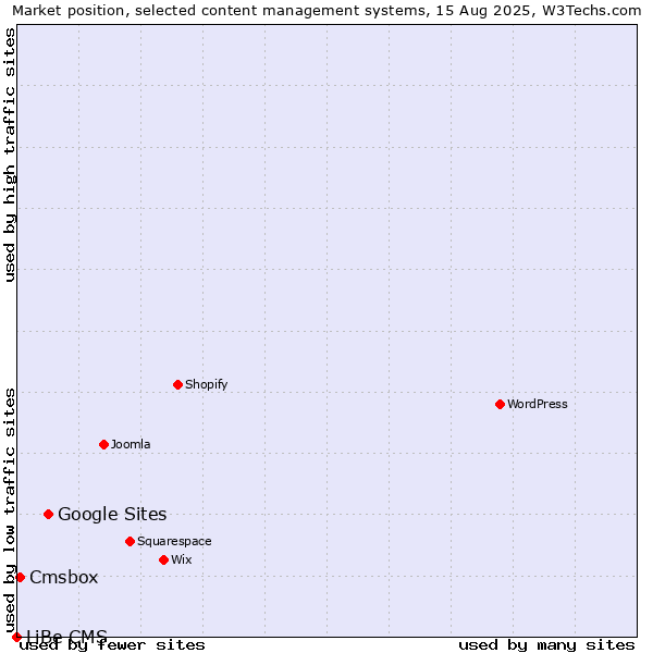 Market position of Google Sites vs. Cmsbox vs. LiBe CMS