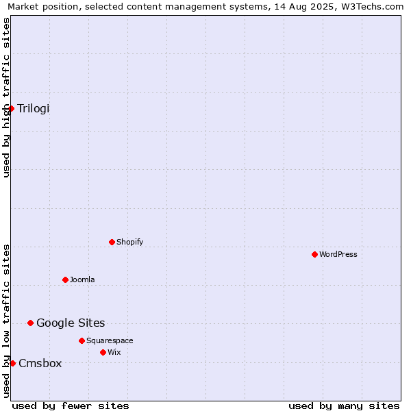 Market position of Google Sites vs. Cmsbox vs. Trilogi
