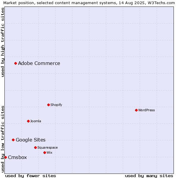 Market position of Adobe Commerce vs. Google Sites vs. Cmsbox