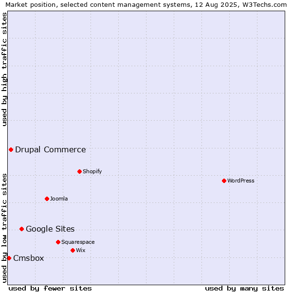 Market position of Google Sites vs. Drupal Commerce vs. Cmsbox