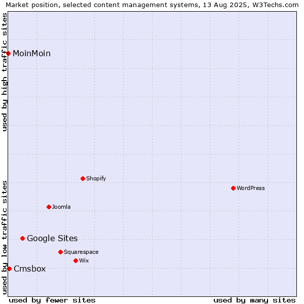 Market position of Google Sites vs. Cmsbox vs. MoinMoin