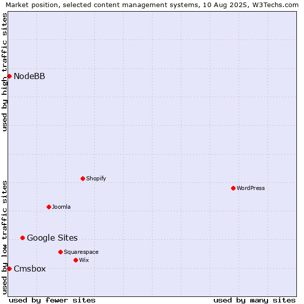 Market position of Google Sites vs. NodeBB vs. Cmsbox