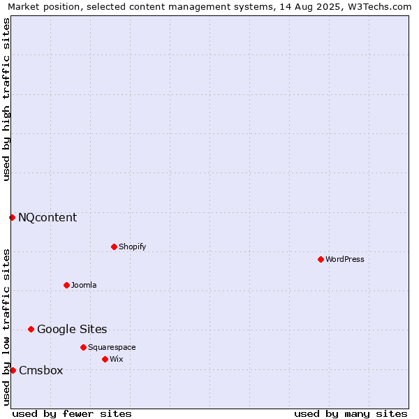 Market position of Google Sites vs. Cmsbox vs. NQcontent