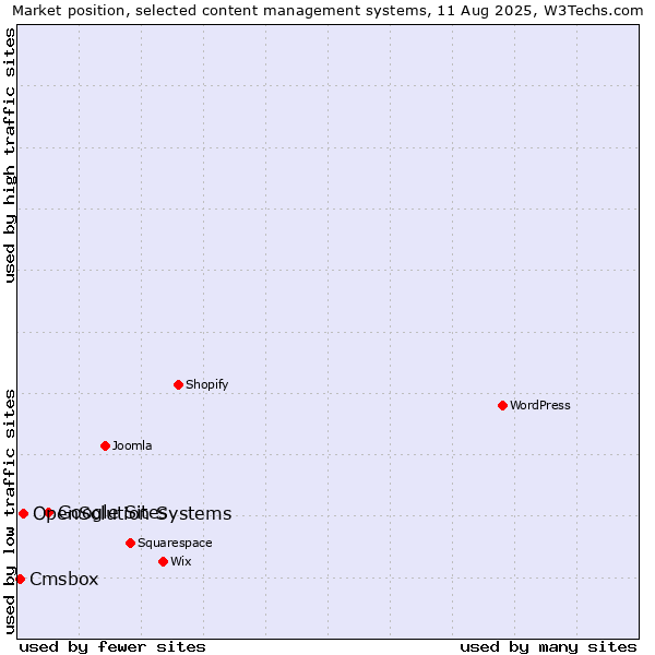 Market position of Google Sites vs. OpenSolution Systems vs. Cmsbox