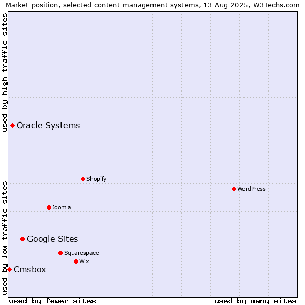 Market position of Google Sites vs. Oracle Systems vs. Cmsbox