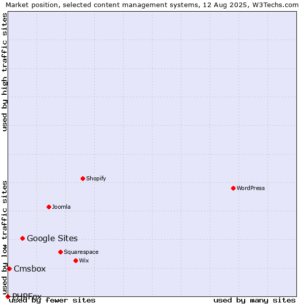 Market position of Google Sites vs. Cmsbox vs. PHPFox