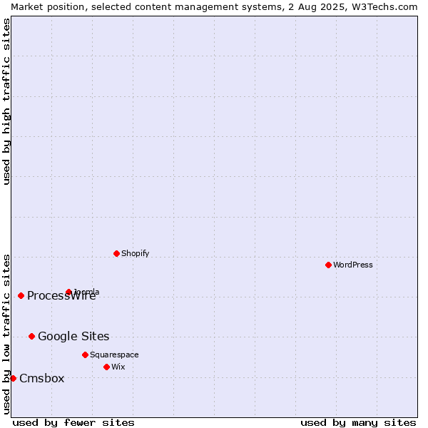 Market position of Google Sites vs. ProcessWire vs. Cmsbox