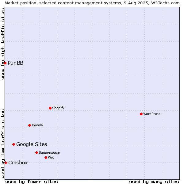 Market position of Google Sites vs. Cmsbox vs. PunBB