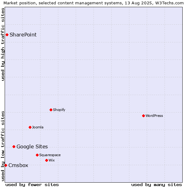 Market position of Google Sites vs. SharePoint vs. Cmsbox