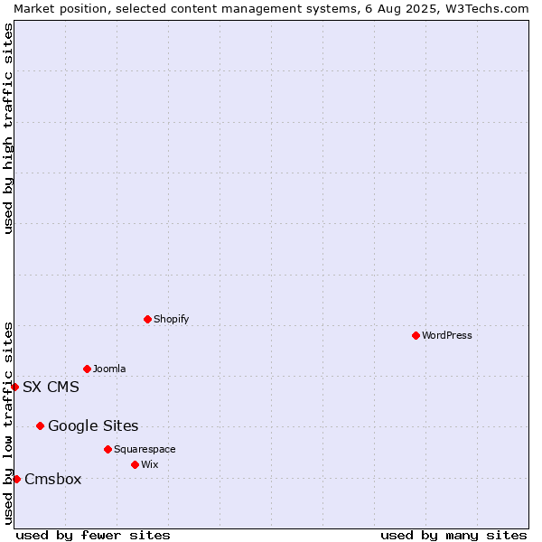 Market position of Google Sites vs. Cmsbox vs. SX CMS