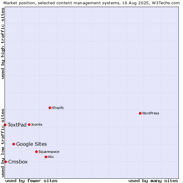 Market position of Google Sites vs. Cmsbox vs. TextPad