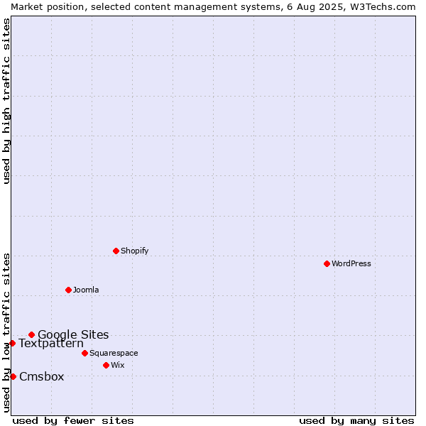 Market position of Google Sites vs. Cmsbox vs. Textpattern