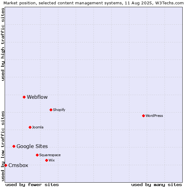 Market position of Webflow vs. Google Sites vs. Cmsbox