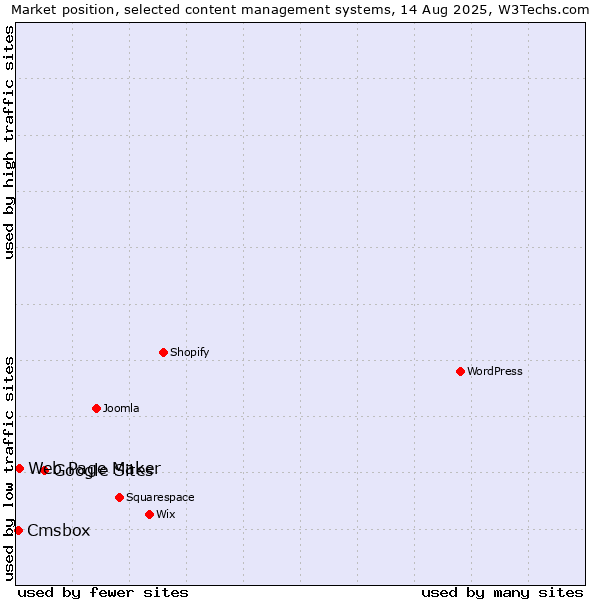 Market position of Google Sites vs. Web Page Maker vs. Cmsbox