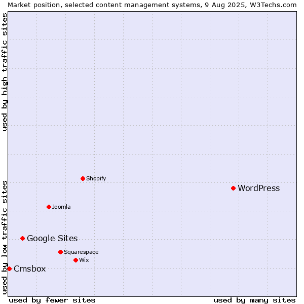 Market position of WordPress vs. Google Sites vs. Cmsbox